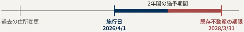 施行日から2年間の猶予期間